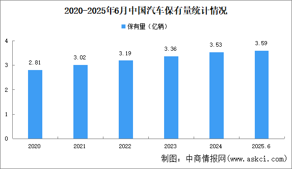 2025年上半年中國(guó)汽車及新能源汽車保有量數(shù)據(jù)統(tǒng)計(jì)情況（圖）