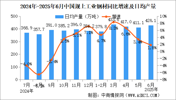 2025年6月中國(guó)規(guī)上工業(yè)增加值增長(zhǎng)6.8% 制造業(yè)增長(zhǎng)7.4%（圖）