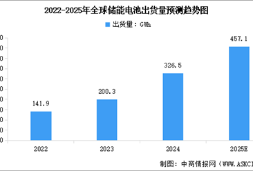 2025年全球及中国储能电池出货量预测分析（图）