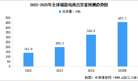 2025年全球及中国储能电池出货量预测分析（图）