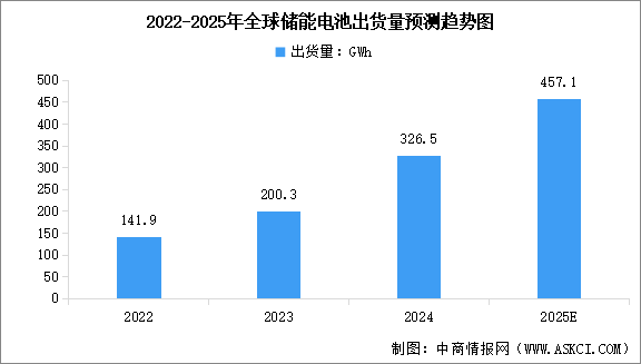 2025年全球及中國儲(chǔ)能電池出貨量預(yù)測分析（圖）