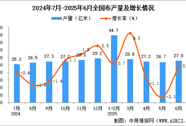 2025年6月全国布产量数据统计分析