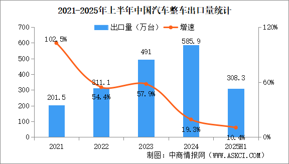 2025年上半年中國(guó)汽車出口情況：新能源汽車出口量同比增長(zhǎng)75.2%（圖）