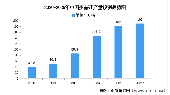 2025年中國(guó)多晶硅產(chǎn)量及產(chǎn)能預(yù)測(cè)分析（圖）