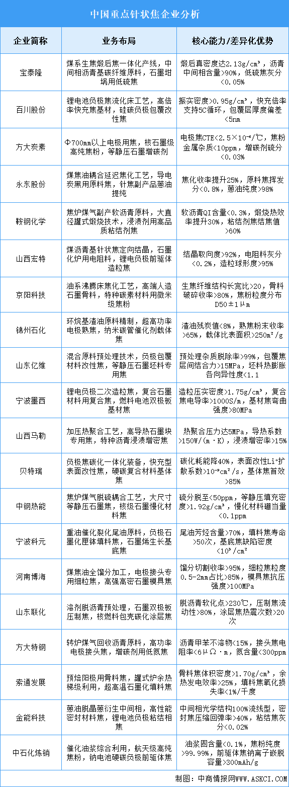 2025年中國(guó)針狀焦重點(diǎn)企業(yè)業(yè)務(wù)布局預(yù)測(cè)分析（圖）