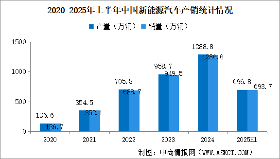 2025年上半年中國(guó)新能源汽車銷量同比增長(zhǎng)40.3% 滲透率提升至44.3%（圖）