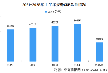 2025年上半年安徽经济运行情况分析：GDP同比增长5.6%（图）