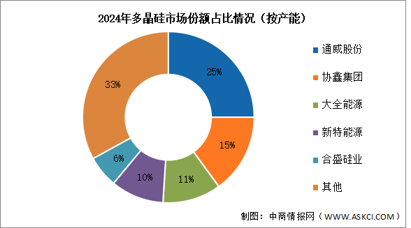2025年中國(guó)多晶硅產(chǎn)能及競(jìng)爭(zhēng)格局預(yù)測(cè)分析（圖）