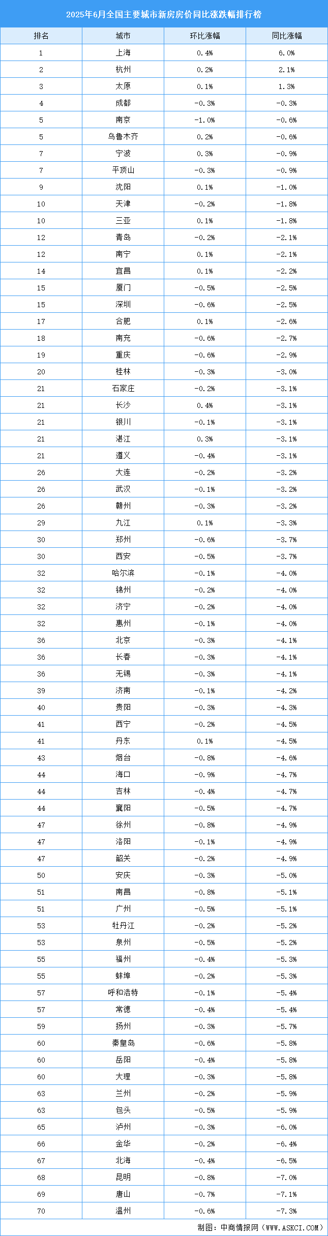 2025年6月全國(guó)新房房?jī)r(jià)漲跌排行榜：上海領(lǐng)漲全國(guó)（圖）