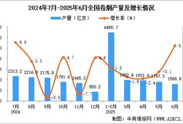 2025年6月全国卷烟产量数据统计分析
