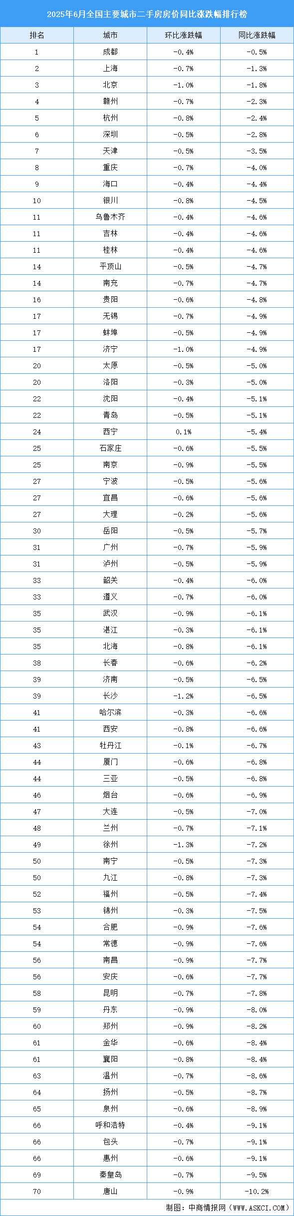 2025年6月全國(guó)二手房房?jī)r(jià)漲跌排行榜：成都同比下降0.5%（圖）