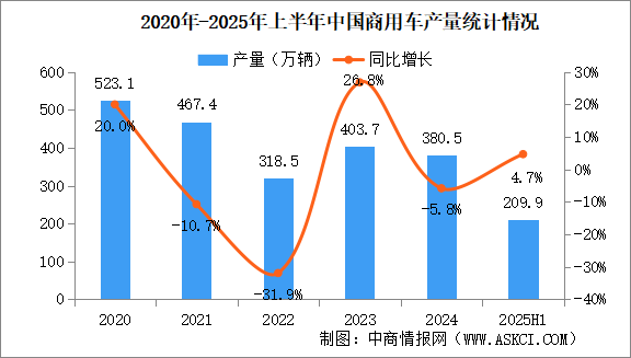 2025年上半年中國(guó)商用車產(chǎn)銷情況：客車銷量同比增長(zhǎng)8.7%（圖）