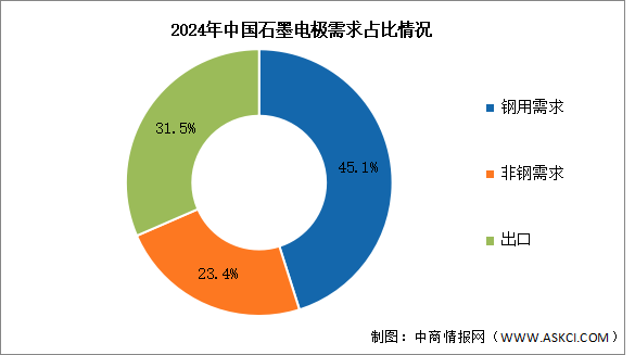 2025年中國(guó)石墨電極產(chǎn)量及需求結(jié)構(gòu)預(yù)測(cè)分析（圖）