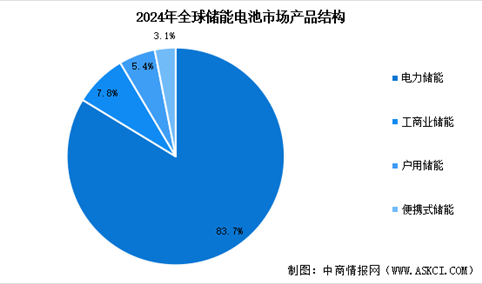2025年全球储能电池出货量预测及储能电池产品结构分析（图）