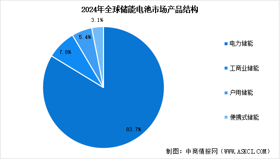 2025年全球儲(chǔ)能電池出貨量預(yù)測及儲(chǔ)能電池產(chǎn)品結(jié)構(gòu)分析（圖）
