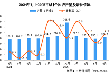 2025年6月全国纱产量数据统计分析