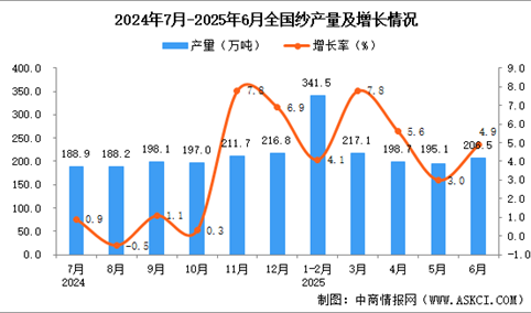 2025年6月全国纱产量数据统计分析