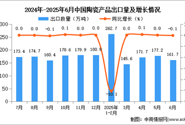 2025年6月中国陶瓷产品出口数据统计分析：出口量161.7万吨