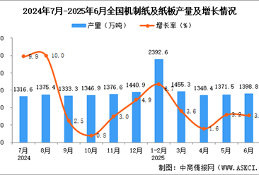 2025年6月全国机制纸及纸板产量数据统计分析
