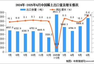 2025年6月中国稀土出口数据统计分析：出口量7742.2吨