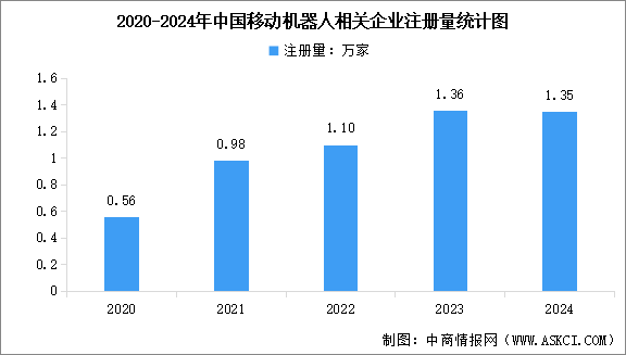 2025年中國(guó)移動(dòng)機(jī)器人相關(guān)企業(yè)注冊(cè)量及行業(yè)發(fā)展前景預(yù)測(cè)分析（圖）