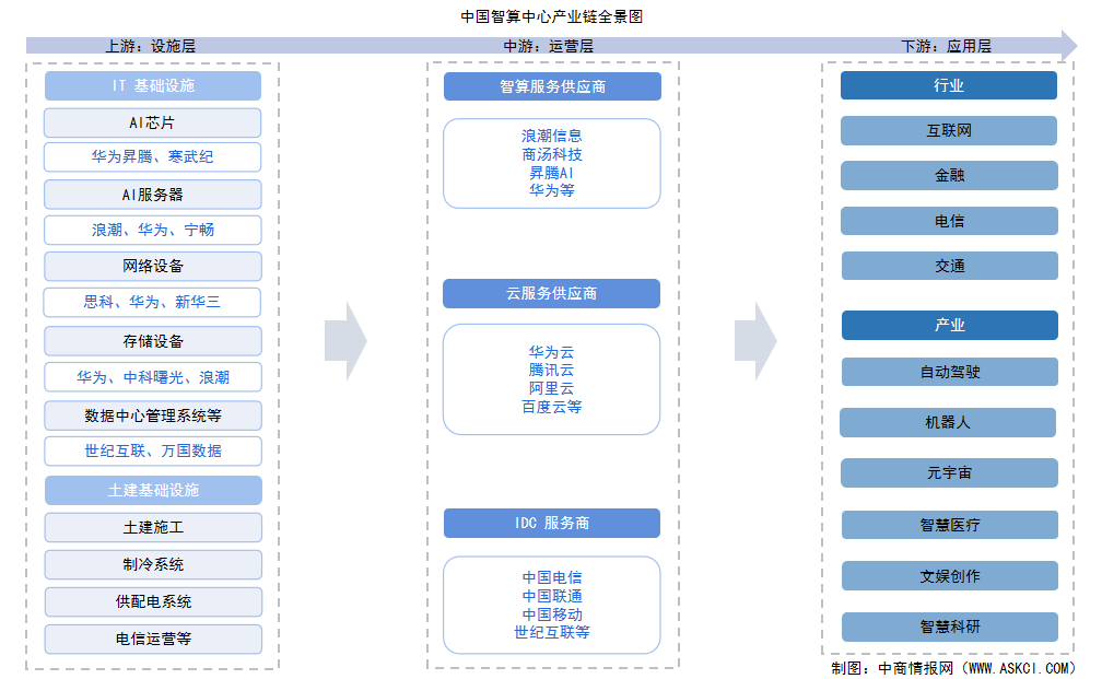 2025年中國智算中心產(chǎn)業(yè)鏈圖譜及投資布局分析（附產(chǎn)業(yè)鏈全景圖）