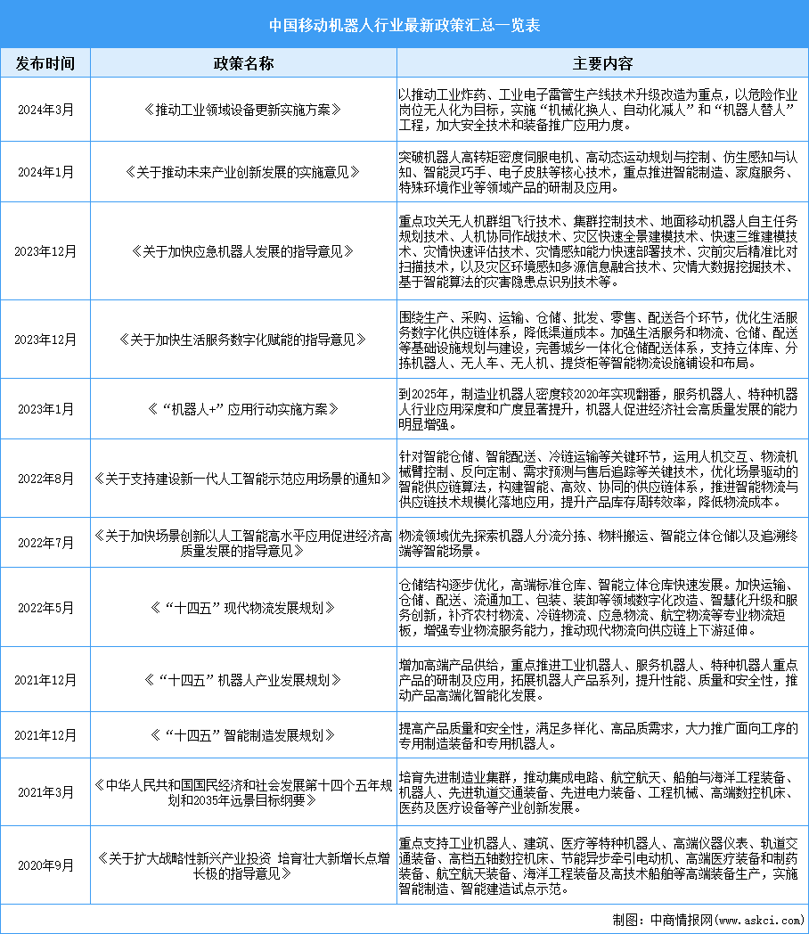 2025年中國移動機器人行業(yè)最新政策匯總一覽（表）
