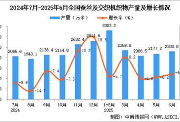 2025年6月全国蚕丝及交织机织物产量数据统计分析