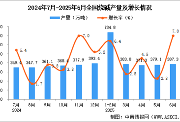2025年6月全国烧碱产量数据统计分析