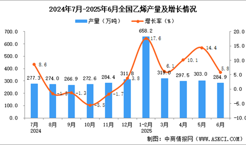 2025年6月全国乙烯产量数据统计分析