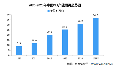 2025年中国聚乳酸（PLA）产能及企业布局情况预测分析（图）