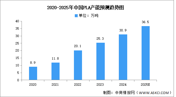 2025年中國(guó)聚乳酸（PLA）產(chǎn)能及企業(yè)布局情況預(yù)測(cè)分析（圖）