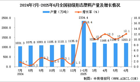 2025年6月全国初级形态塑料产量数据统计分析