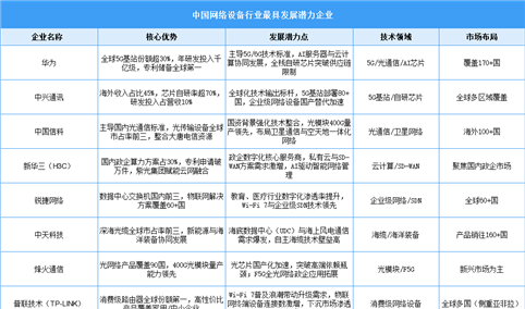 2025年中国网络设备行业最具发展潜力企业（附名单）