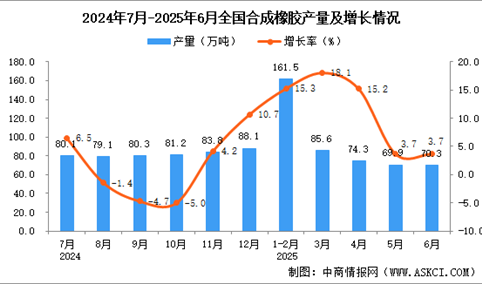 2025年6月全国合成橡胶产量数据统计分析