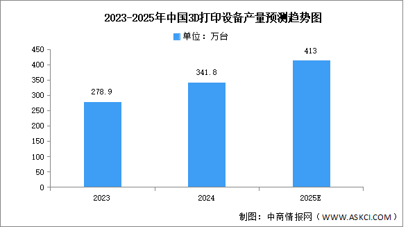 2025年中國(guó)3D打印設(shè)備產(chǎn)量及市場(chǎng)規(guī)模預(yù)測(cè)分析（圖）