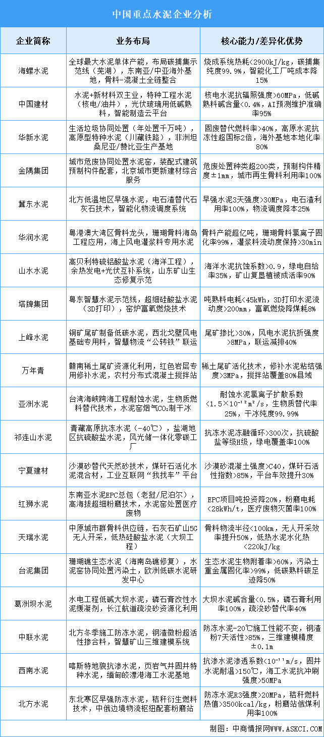 2025年中國(guó)水泥重點(diǎn)企業(yè)業(yè)務(wù)布局預(yù)測(cè)分析（圖）