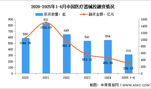2025年中国医疗器械市场规模及投融资情况预测分析（图）