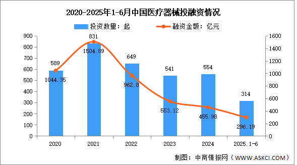 2025年中國(guó)醫(yī)療器械市場(chǎng)規(guī)模及投融資情況預(yù)測(cè)分析（圖）