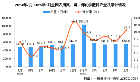 2025年6月全国农用氮、磷、钾化学肥料产量数据统计分析