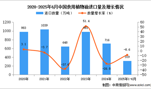 2025年1-6月中国食用植物油进口数据统计分析：进口量319万吨