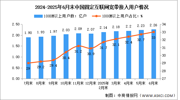 2025年1-6月中國(guó)通信業(yè)總體運(yùn)行及電信用戶發(fā)展情況分析（圖）