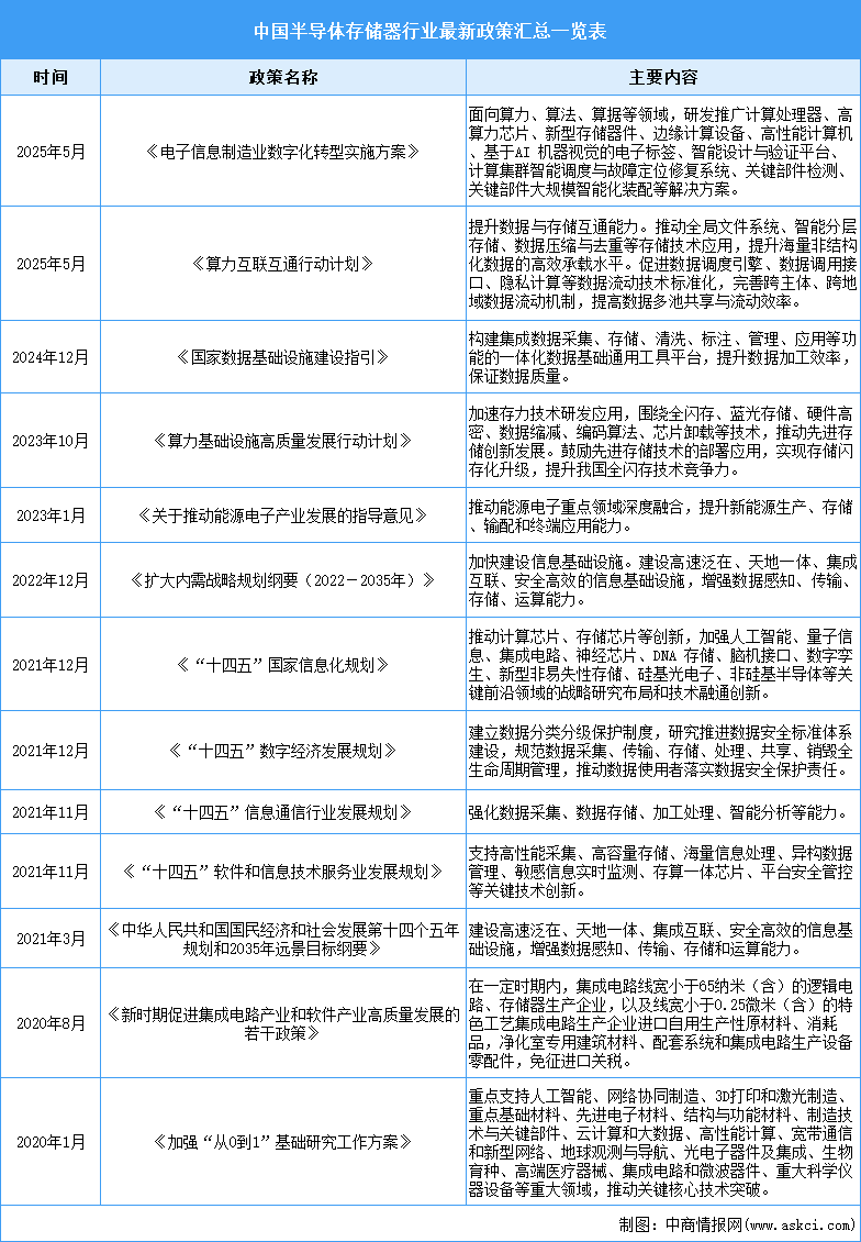 2025年中國半導(dǎo)體存儲器行業(yè)最新政策匯總一覽（表）