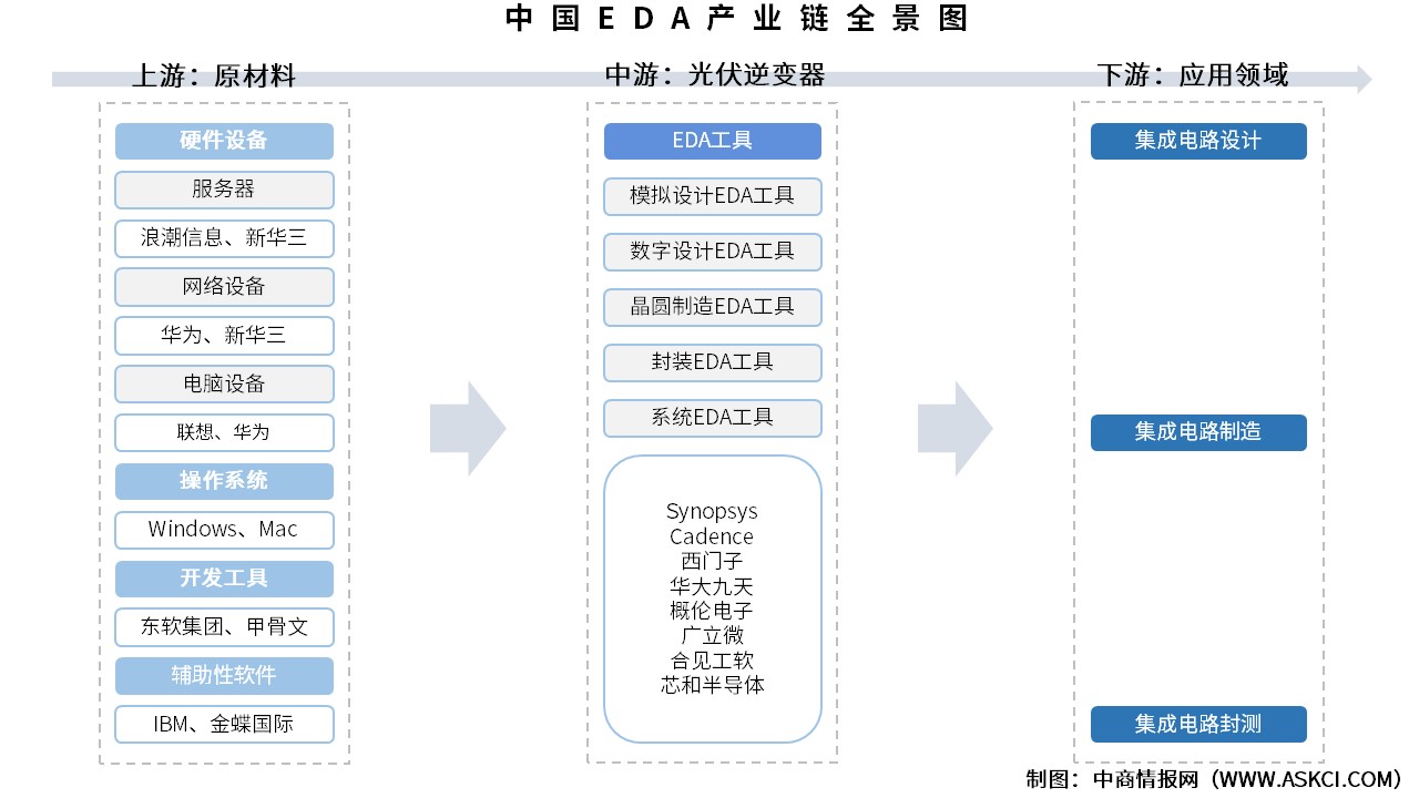 2025年中國EDA產(chǎn)業(yè)鏈圖譜及投資布局分析（附產(chǎn)業(yè)鏈全景圖）