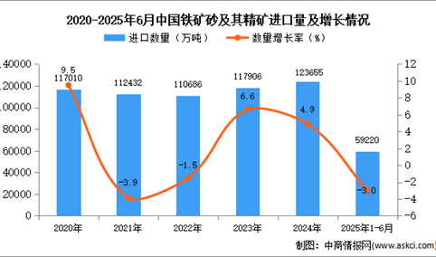 2025年1-6月中国铁矿砂及其精矿进口数据统计分析：进口量同比下降3%