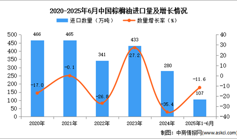 2025年1-6月中国棕榈油进口数据统计分析：进口量107万吨