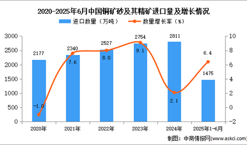 2025年1-6月中国铜矿砂及其精矿进口数据统计分析：进口量同比增长6.4%