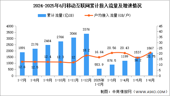 2025年1-6月中國(guó)通信業(yè)移動(dòng)互聯(lián)網(wǎng)及移動(dòng)短信業(yè)務(wù)分析（圖）