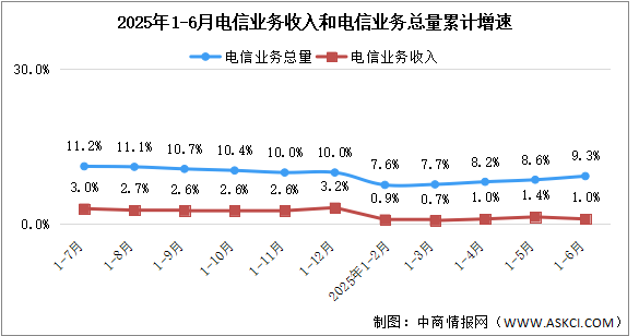 2025年1-6月中國(guó)通信業(yè)總體運(yùn)行情況分析（圖）