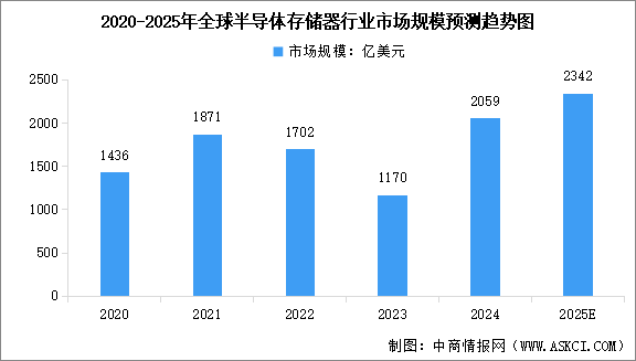 2025年全球半導(dǎo)體存儲(chǔ)器市場(chǎng)規(guī)模預(yù)測(cè)及市場(chǎng)結(jié)構(gòu)分析（圖）
